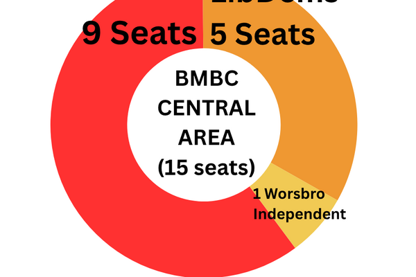 Barnsley Lib Dems have 5/15 local seats
